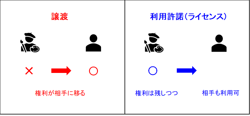 譲渡と利用許諾を示した図