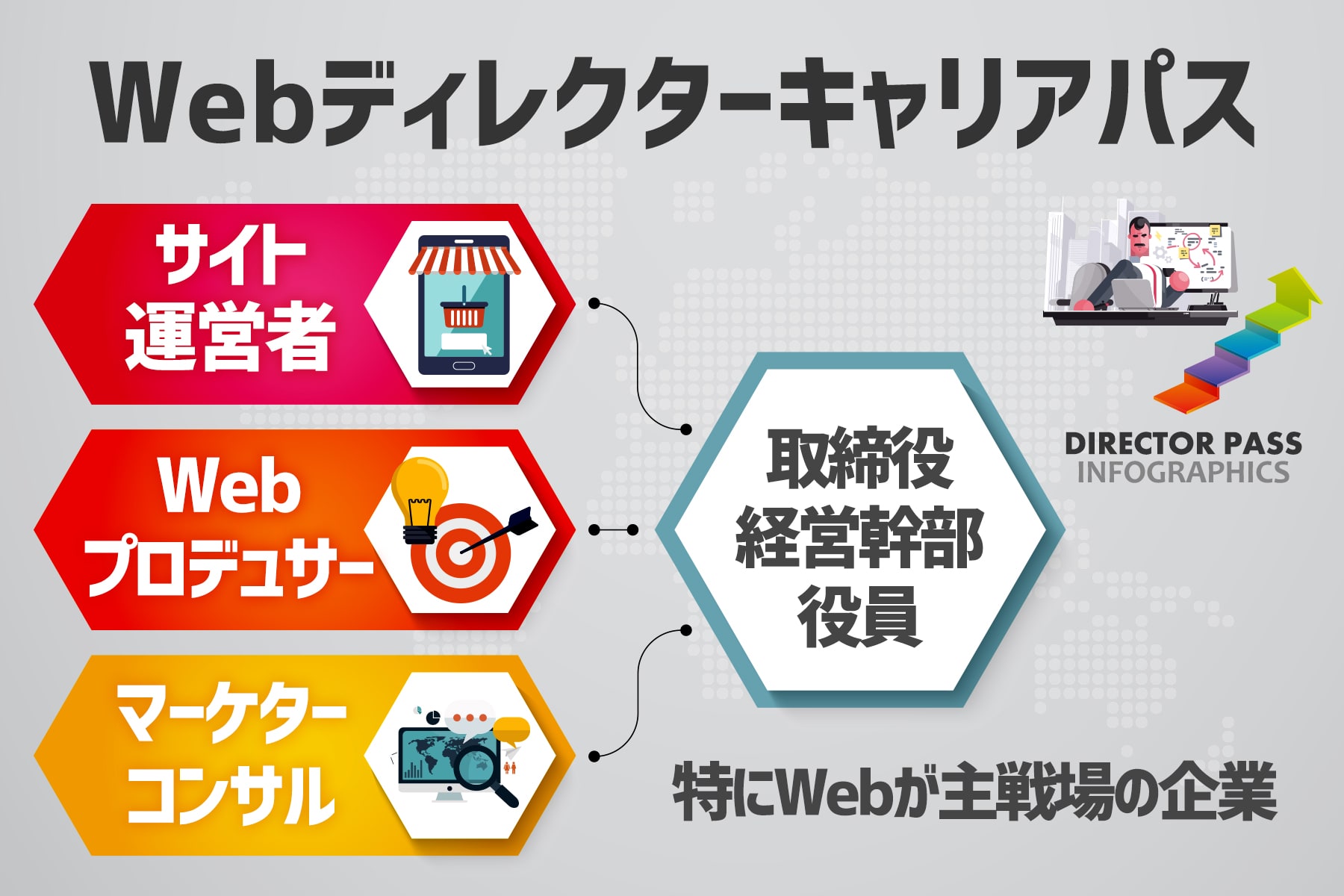 Webディレクターからのキャリアパスの図解