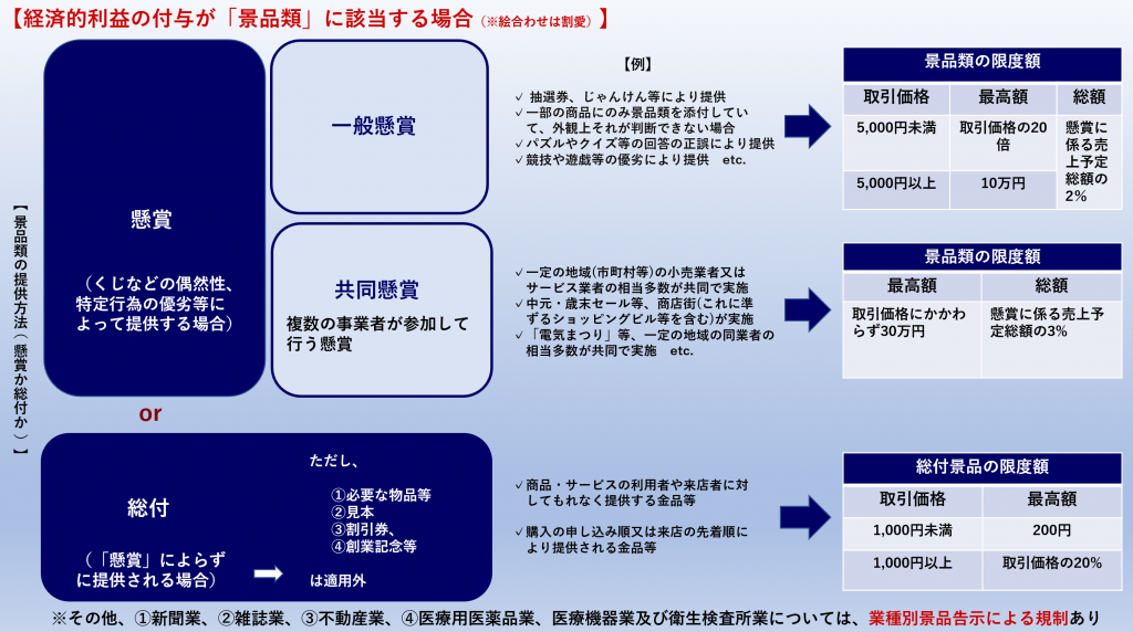 景品規制の説明図②