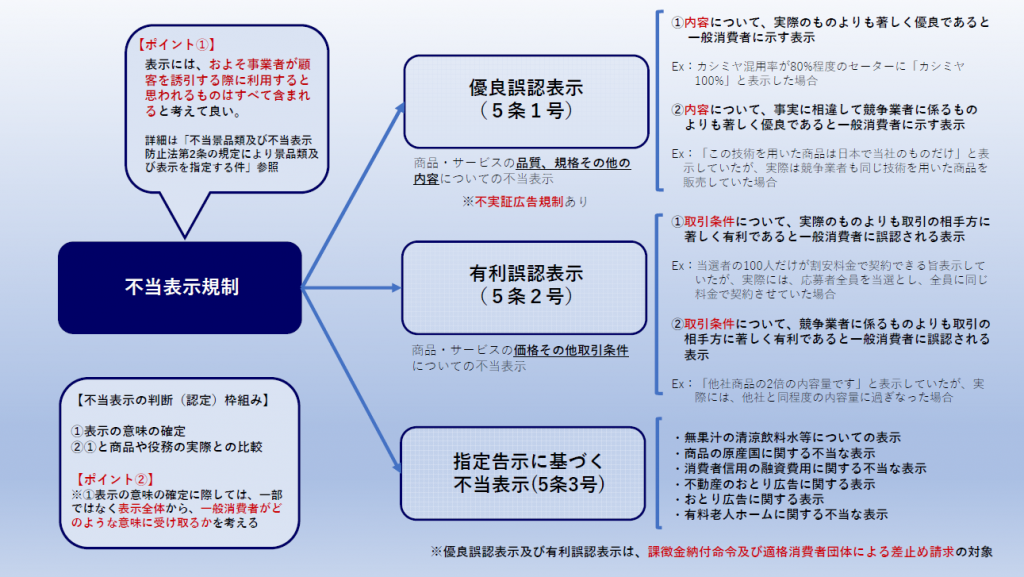 不当表示規制の説明図